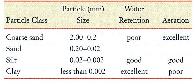 A talaj részecskék felosztása és tulajdonságai Forrás: Hopkins W.