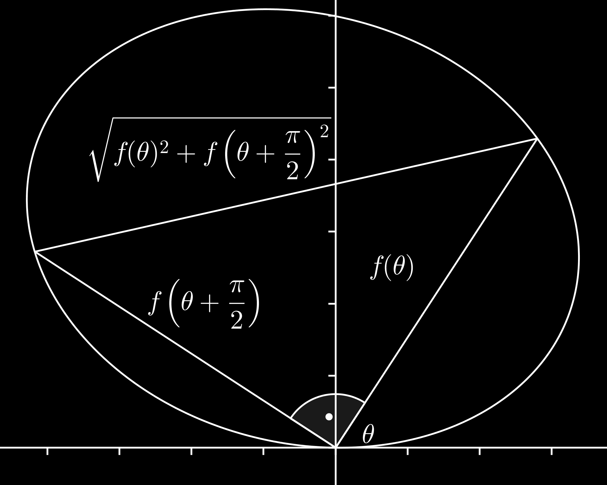 3. ábra. Az f(θ) függvény Majd használjuk a t = θ π/2, dt = dθ helyettesítést, ekkor kapjuk, hogy A = 1 2 π/2 0 f(θ) 2 dθ + 1 2 π/2 0 f ( t + π 2 ) 2 dt.