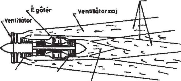 A JÖVŐ SZÁZAD REPÜLÉSÉNEK KÖ RNYEZETI KIHÍVÁSA földterület felhasználása A motoros repülés kezdete óta a