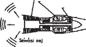 A sugárhajtóművek fö zajforrásai a levegő beömlőnyílás, a ventilátor, a fúvócső és a forró gázsugár (1. ábra).