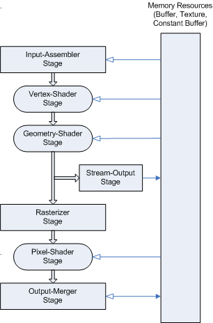 DirectX