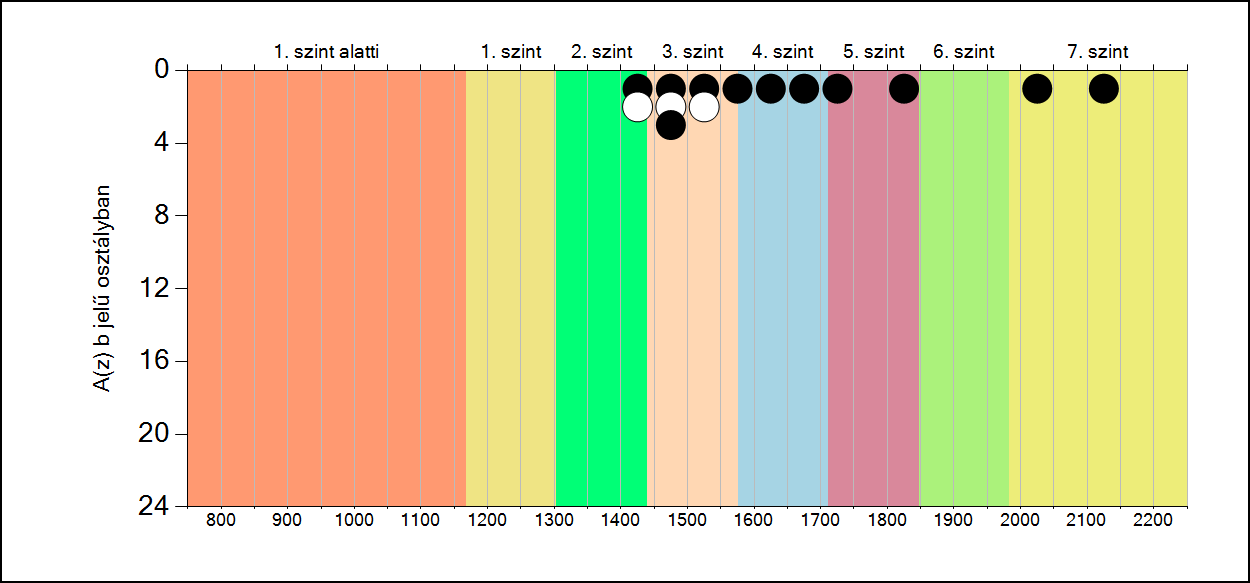 5b A képességeloszlás osztályonként A tanulók eredményei