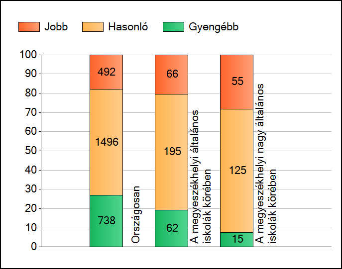 1a Átlageredmények A telephelyek átlageredményeinek összehasonlítása Matematika Az Önök eredményei a megyeszékhelyi általános iskolai telephelyek eredményeihez viszonyítva A szignifikánsan jobban,