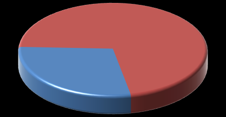 1 726 61 245 306 Békés 268 1 093 1 361 80 177 257 Borsod 1 343 2 805 4 148 90 191 281 Csongrád 280 1 078 1 358 41 74 115 Fejér 342 908 1 250 60 173 233 Győr 314 974 1 288 16 82 98 Hajdú 500 1 155 1