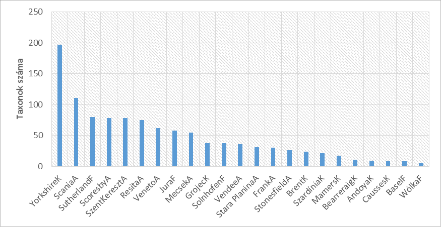 18. ábra: Európa jura lelőhelyeiről ismert taxonok száma 29.