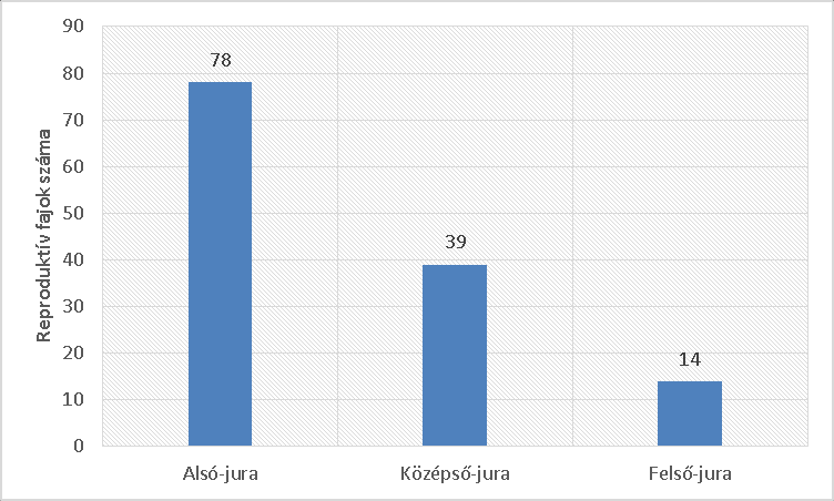A késő-jurában kettő olyan reproduktív faj ismert, ami több lelőhelyről is előkerült: a Masculostrobus dorchensis valamint a Condylites Brongniartii, mind a
