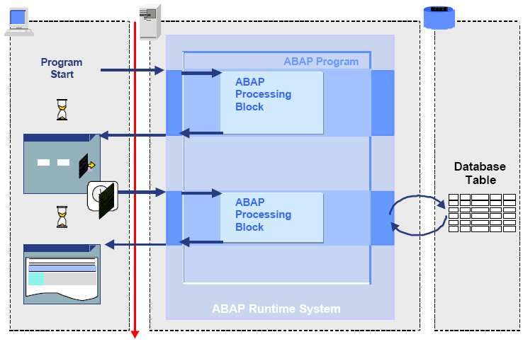 ABAP program futása 18 Az egyes rétegek közötti interakció egy program