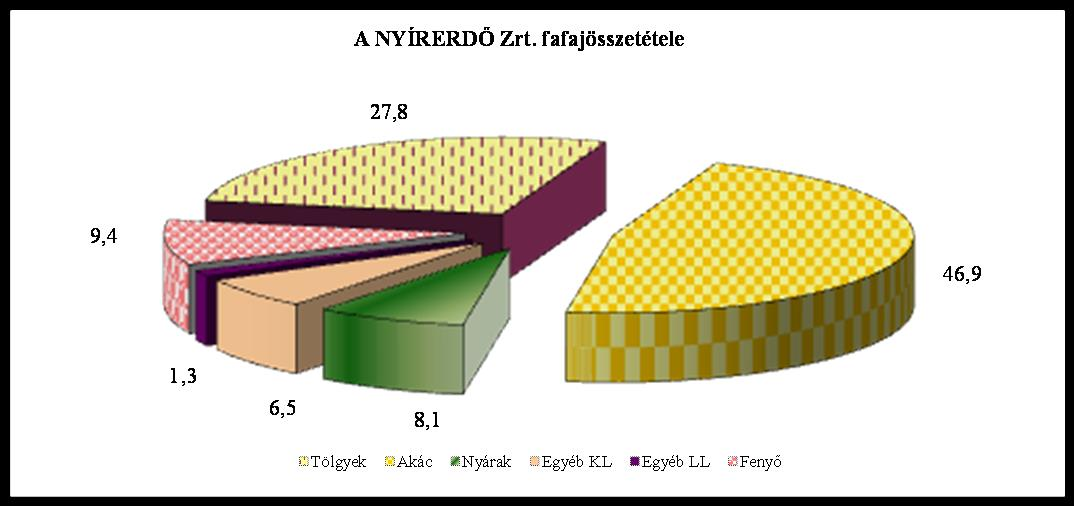 területfoglalása 27,8 %, amelyek legértékesebb állományai a Szatmár-Beregi síkságon találhatóak.