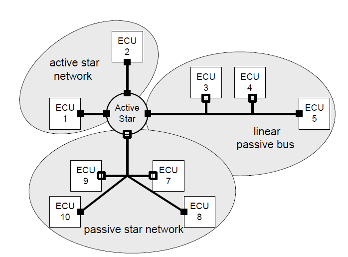 Hibrid topológiák Az aktív csillag hálózatok használata esetén, az egyes ágak kialakíthatók busz,