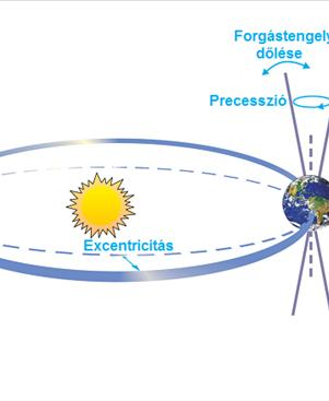 Éghajlatváltozások a múltban A pályaelemek változása a Földet érő napenergia módosulását eredményezi.