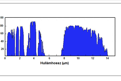 A légköri sugárzásátvitel, az üvegházhatás 2.11. ábra - A légköri elnyelés hatása a nap- és a felszíni sugárzásra (http://en.wikipedia.org/wiki/file:atmospheric.transmittance alapján). 4.