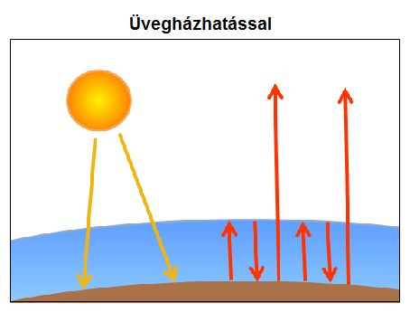 A légköri sugárzásátvitel, az üvegházhatás 4.4. 2.