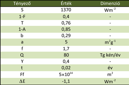 A légköri aeroszol éghajlati hatásai 7.7. ábra - Sugárzási kényszer változása - számítás Ezzel a módszerrel készült a 7.
