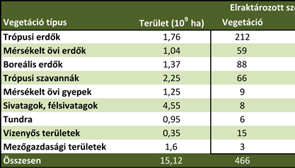 8. fejezet - A földhasználat-változás A földhasználat-változáson a szárazföldi felszínen bekövetkezett átalakulásokat értjük, amelyeket az emberi tevékenység idéz elő, pl.