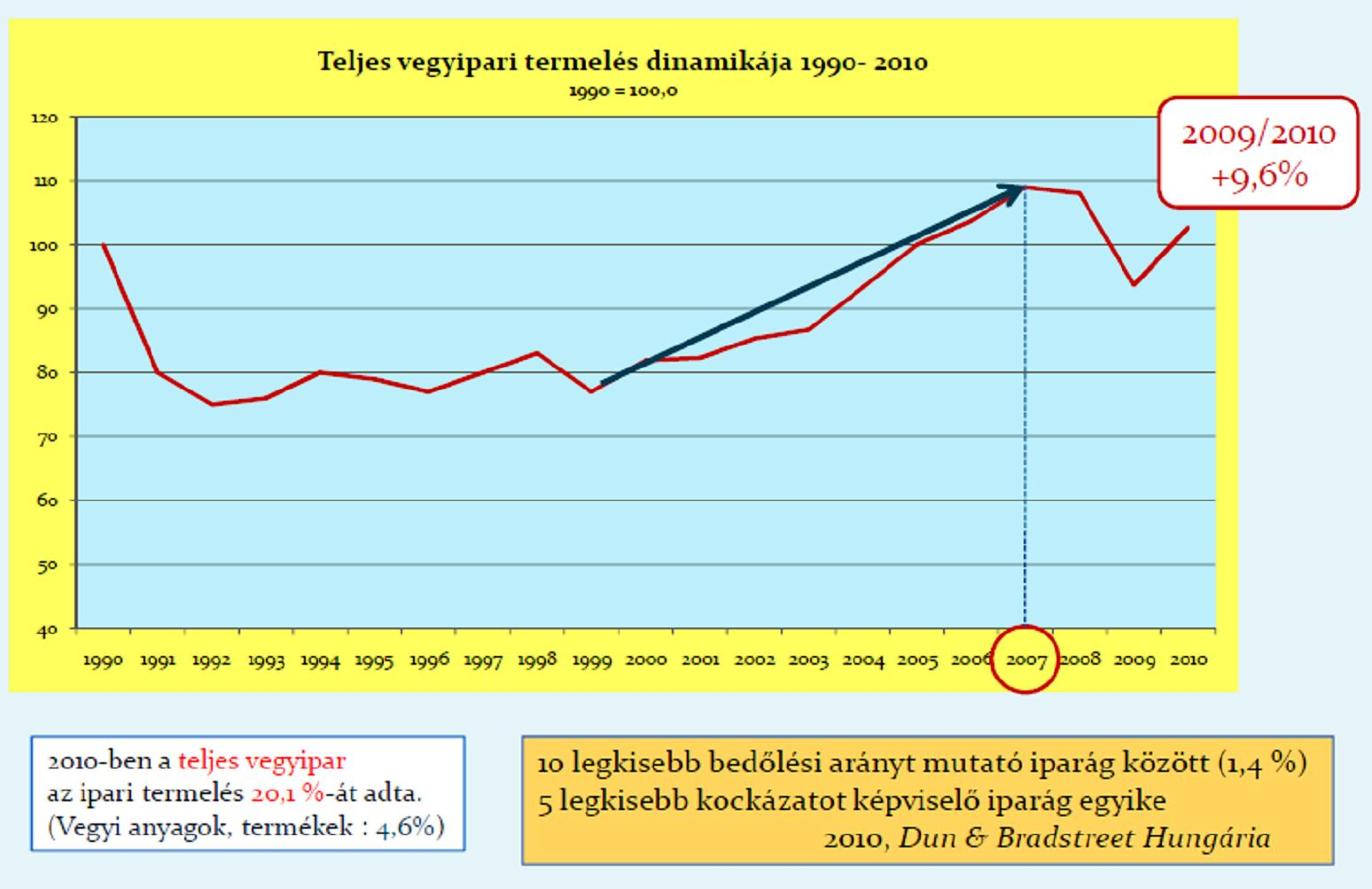 2 A feldolgozóipari termelés volumene 2010 egészét tekintve 11,8%-kal nagyobb volt az el z évinél (2009-ben 18,4%-os visszaesés következett be).