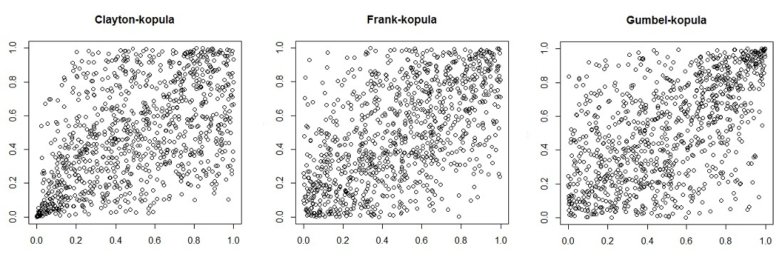 Gumbel-kopula 1.3.9. Deníció. Ha α [1, ) és a generátorfüggvény ψ(t) = ( log(t)) α alakú, akkor C Gu (u 1, u 2 ) = exp { [( log(u 1 )) α + ( log(u 2 )) α ] 1/α} a Gumbel-kopulát deniálja.