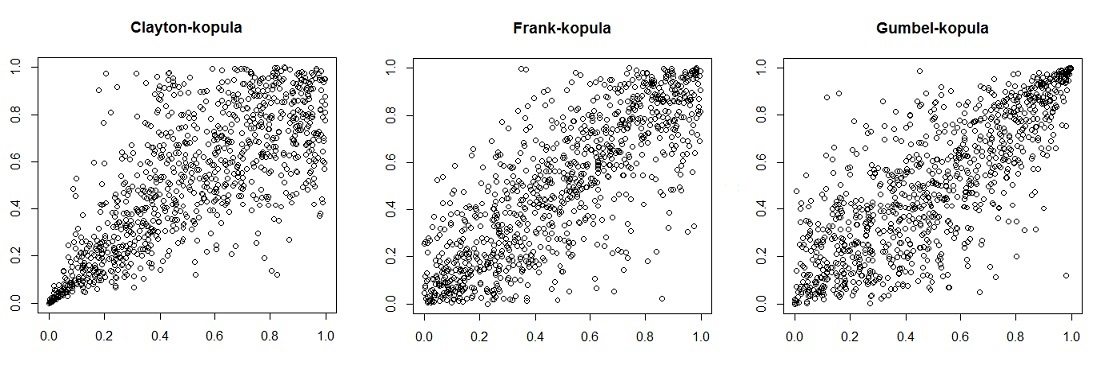1.4. ábra. Arkhimédeszi kopulák ρ τ = 0.6 rangkorrelációs együtthatóval 1.5. ábra. Elliptikus kopulák ρ τ = 0.