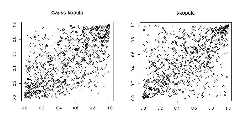 séget is mutathatja, az eloszlás közepén fellép összefügg ség modellezésére is