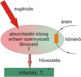 Nemlineáris közegben megvalósított optikai egyenirányítással. Félvezető anyag felhasználásával készített fotovezető kapcsolóval. Relativisztikus sebességre felgyorsított csomósodó elektronnyalábbal.
