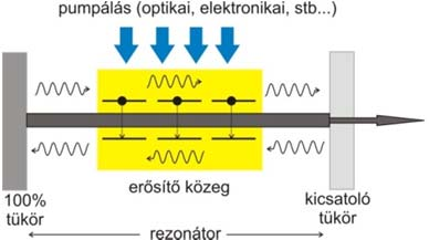 Mikrohullámú frekvencia többszörözésével egy erősen nemlineáris áram-feszültség karakterisztikájú dióda segítségével. Félvezető anyagból készített fotovezető antennával optikai keveréssel.