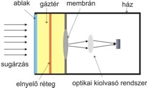 A Golay-cella tulajdonképpen egy opto-akusztikus detektor. A sugárzás keltette hő az abszorber mögötti zárt, gázt tartalmazó, rugalmas falú kamrába jut.