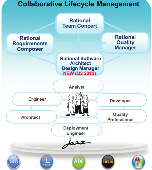 A fent említett négy terméket Rational Team Concert, Rational Requirements Composer, Rational Quality Manager, Rational Software Architect - Design Manager együttesen Collaborative Application