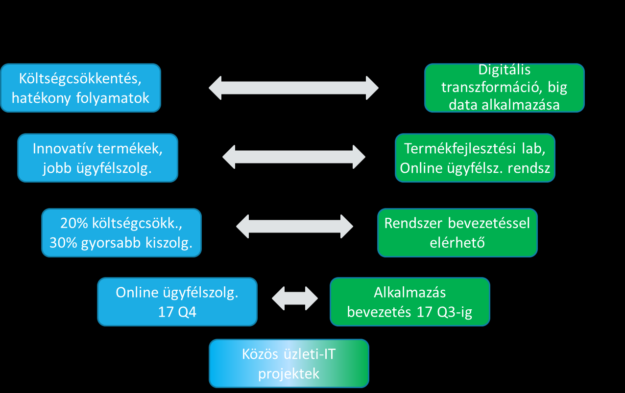 IT stratégia felépítés Az IT stratégia dokumentumot alapvetően négy rész alkotja: az üzleti