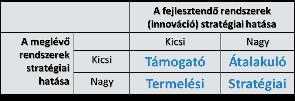 Stratégiai rács: az IT fontossága a vállalatban Minden iparág más és más mértékben igényli az IT felhasználását.