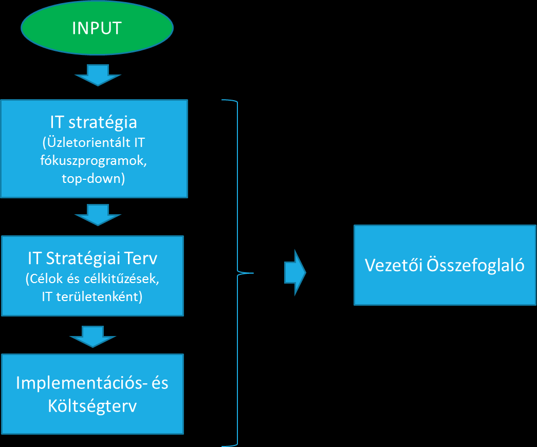 5. IT stratégiai tézisek: a megvalósítandó célok konkrét, letisztult megfogalmazása Az IT stratégia egyszerre jelent egy leszállítandót (dokumentumok körét), másrészt egy folyamatot, ami mentén