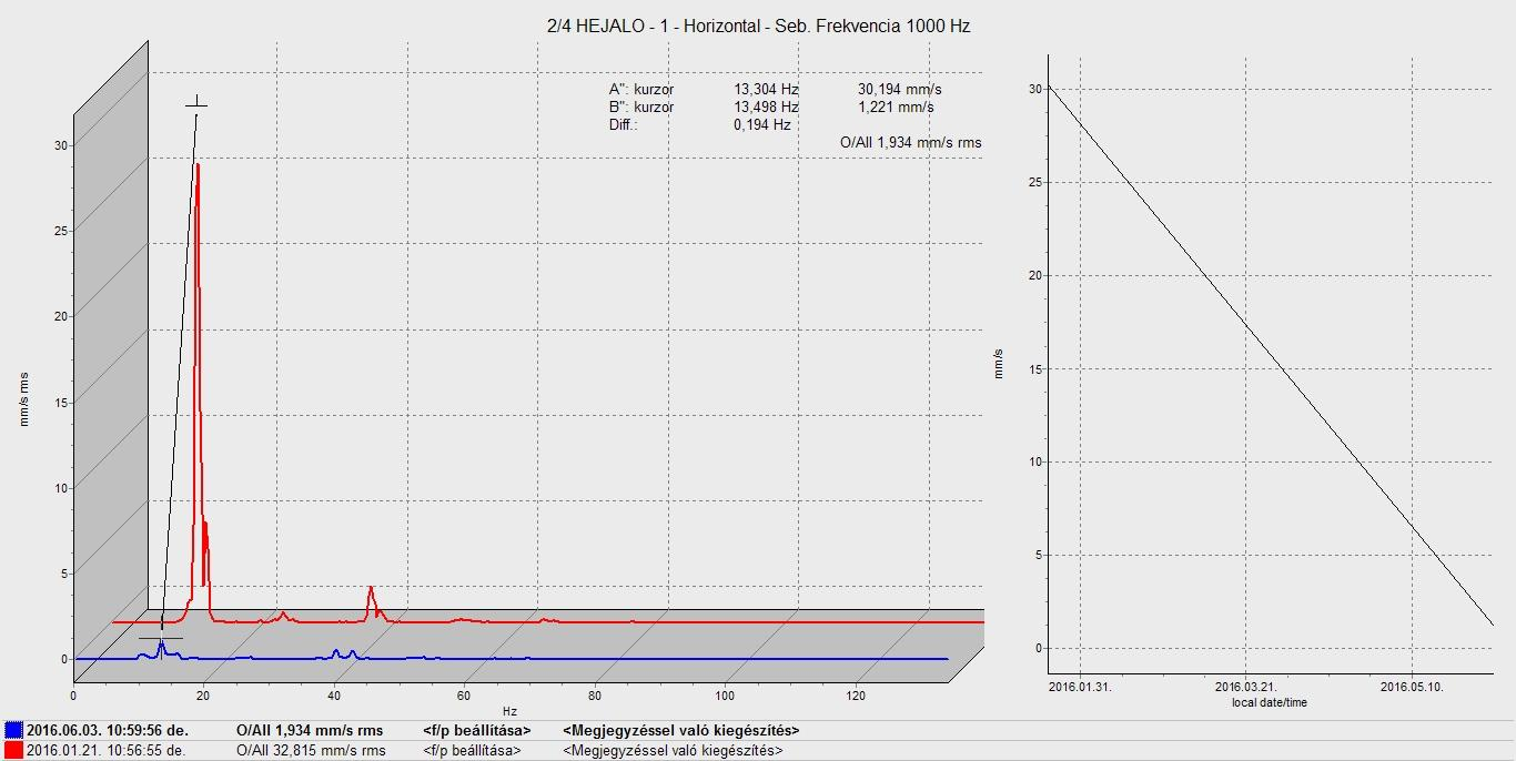 Rezgéselemzés Helyszíni és padi kiegyensúlyozás Néhány példa a kiegyensúlyozható gépelemekből: A gépek rezgését legnagyobb részben - villamos motor forgórész kiegyensúlyozatlan gépelem, forgórész