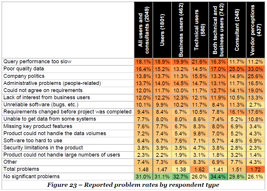 Problems in BI projects (BI survey 2008) 4.