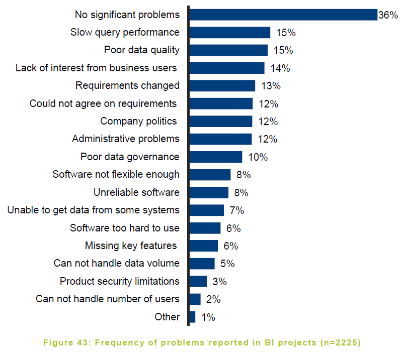 Problems in BI projects (BI survey 2013) 5.