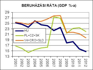 2005 ÓTA CSÖKKENŐ BERUHÁZÁSOK Nettó beruházások negatív tartományban A gazdaságban termelőkapacitások épülnek