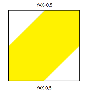 T = 1 ( 0,5 + 0,5 ) = 1 0,5 = 0,75 Végül P ( X Y < 1 ) = 0,75 1 b) Vegyük észre, hogy X + Y < 1 a (0,0) középpontú, 0,5 sugarú kör belseje; ábrázolva, a területet sárgával jelölve: Ebből a terület