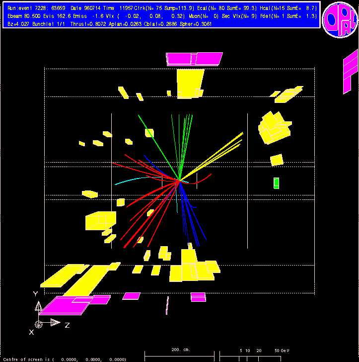 Tipikus OPAL-esemény e + e W + W 4 kvark 4 hadronzápor 75 töltött részecske