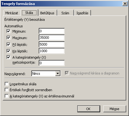 4. Skála: az értéktengely beosztását tudjuk változtatni. Minimum: milyen értéknél kezdődjön a tengely. Maximum: milyen értékig tartson a tengely.