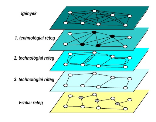 Logikai hálózat A hálózatok - a hálózati rétegben (a gráfelméletnek megfelelően) csomópontokkal és azok között az
