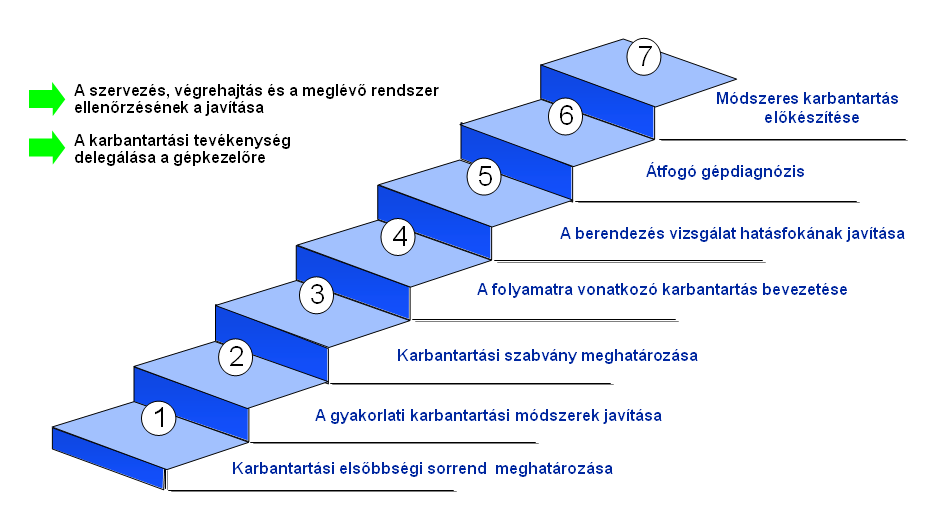 74 Az auonóm karbanarás során a kövekezı céloknak kell eljesülniük: Feléelek megeremése a gépápolás, gépvizsgála és iszíás opimális végrehajásához; Karbanarási evékenységek végrehajása a gyáró eam