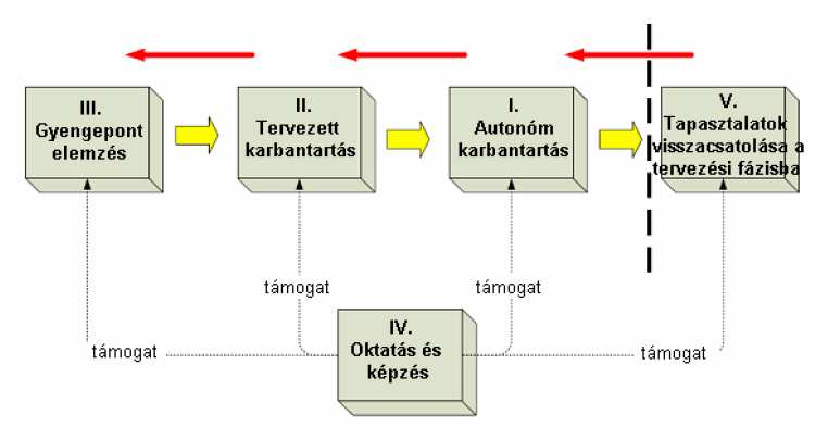 80 96. ábra Az 5 oszlop kapcsolaa 3.3.8 Esepélda Az AUDI HUNGARIA. mechanikus megmunkáló sora 3 mőszakban ermel a hé 5 munkanapján.