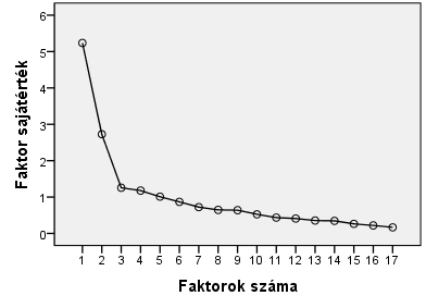 10. ábra: Scree Plot a faktorok számának megállapításához Faktorok Kiégés/ Kimerülés Reaktív/ kognitív empátia Érzelmi átterjedés DERS1- Elfogadás hiánya,152,144,555 DERS2 - Célok -,047 -,092,787