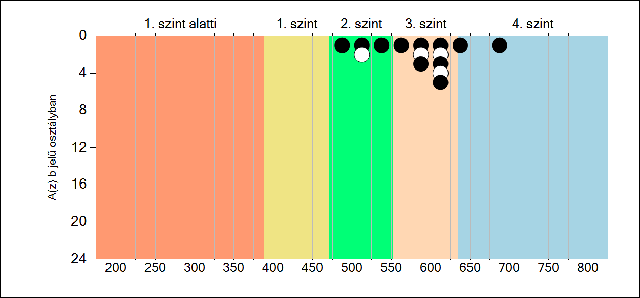 6b A képességeloszlás osztályonként A tanulók eredményei