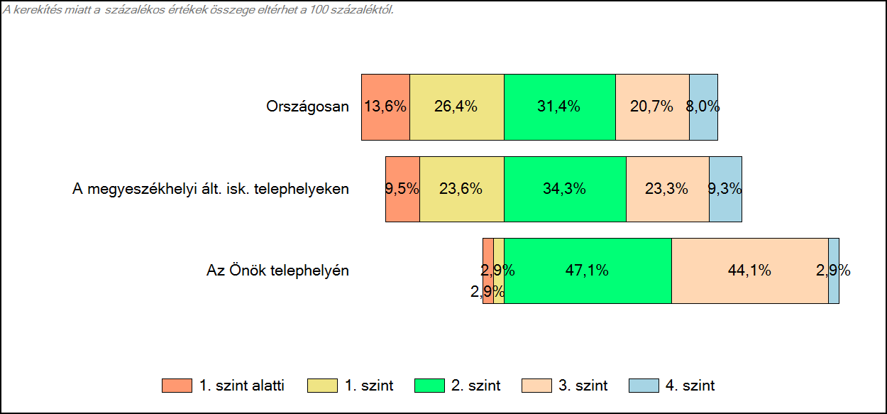 és az Önök telephelyén Matematika A tanulók képességszintek