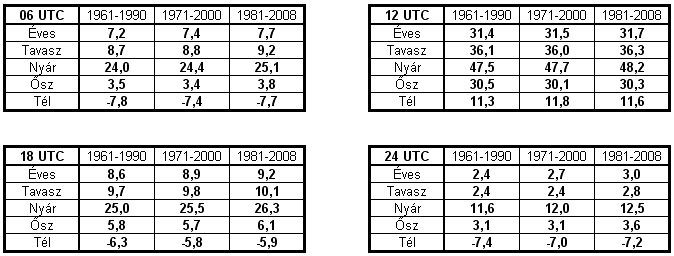 5. Táblázat - A Tmrt éves és évszakos átlagértékei ( C) A 12 UTC-s éves átlag 31,4 C-ról 31,5 C-ra, majd 31,7 C-ra növekedett.