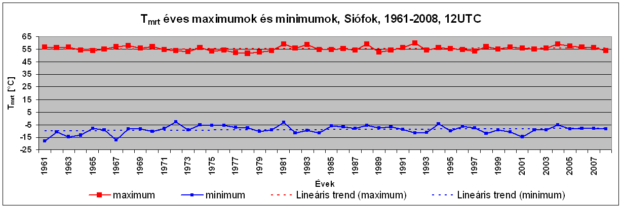 Az évszakok átlagai a 12.