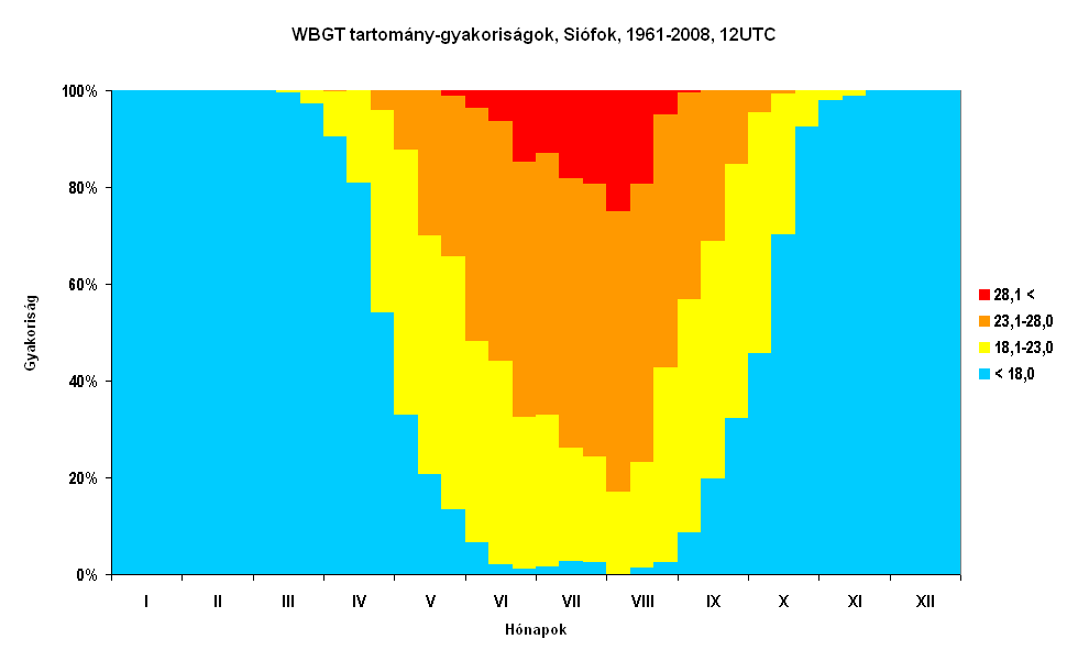 6.2. WBGT Nedves gömb hımérséklet A vizsgált 48 évre a WBGT 12 UTC-s bioklíma-diagramja a 14. ábrán látható.