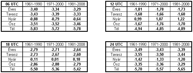 közül inkább az esti, éjszakai órákban a jelentısebb a melegedés. Említést érdemel, hogy a 12 UTC-s átlagértékek nyáron még a közepesen meleg stressz tartományát sem érik el. 7.