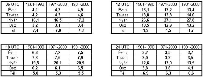 8. Táblázat - A fiziológiailag ekvivalens hımérséklet (PET) éves és évszakos átlagértékei ( C) Az PET index 12 UTC-s éves átlagai jellemzıen 11 C és 15 C között szóródtak (25. ábra).