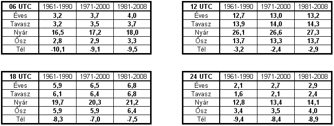 két 30 éves periódus között. Legnagyobb mértékben nyáron változott a hıterhelés mértéke az UTCI szerint, különösen a 6 és 18 UTC-s idıpontokban. 9.