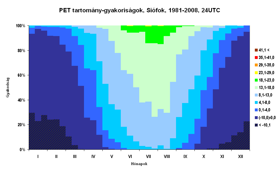 A fiziológiailag ekvivalens hımérséklet (PET) 18 UTC-s bioklíma-diagramjai