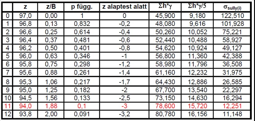 Pontalap süllyedésszámítása: Az alap alatti feszültségek: V süly G vk BL h pont γ vb 0.5Q vk V süly 404.